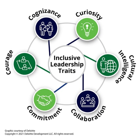 Inclusive Leadership Imperative | Deloitte US