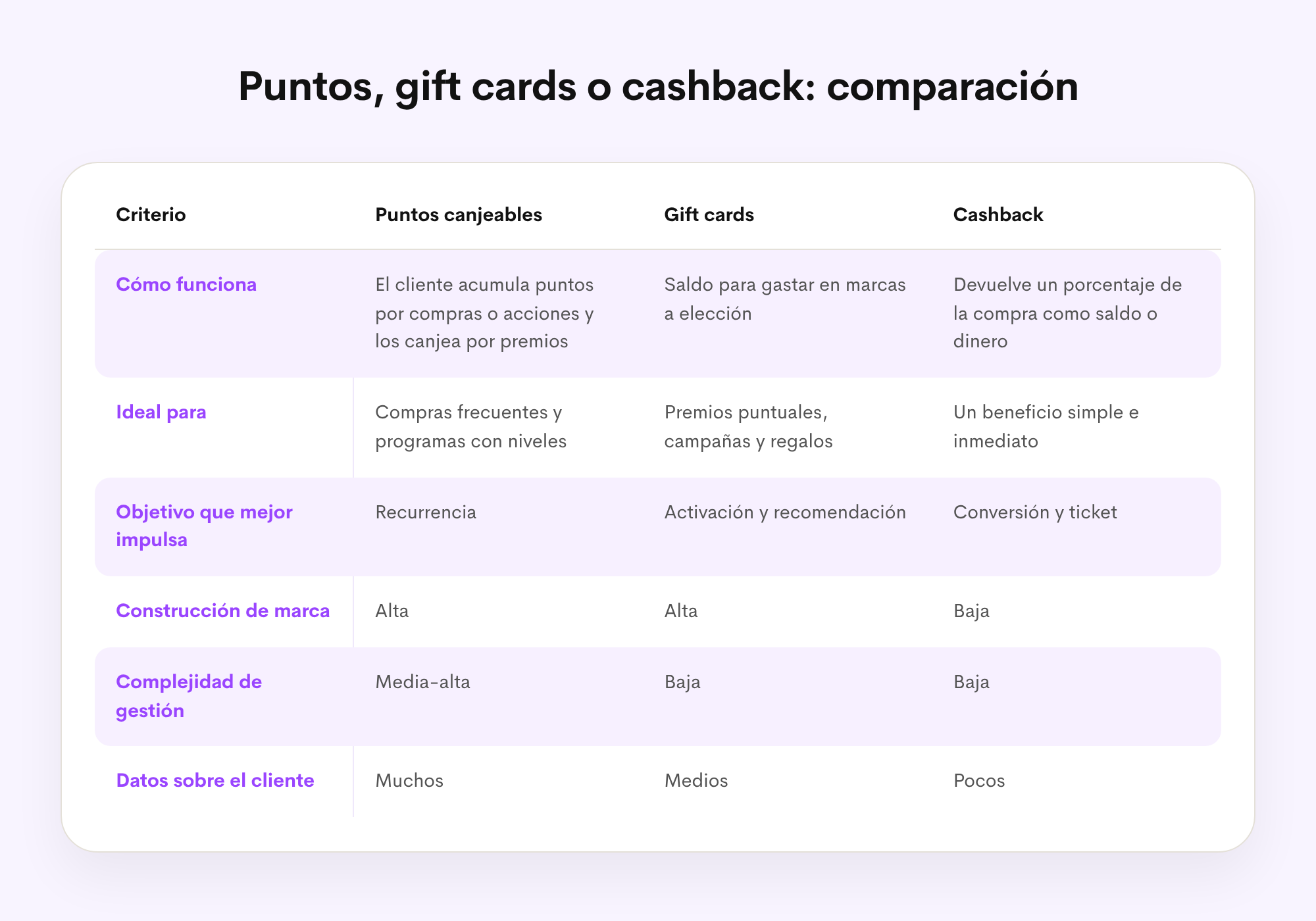 Tabla - Puntos gift cards o cashback